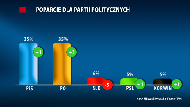PiS i PO łeb w łeb. Pięć partii w Sejmie. Najnowszy sondaż dla "Faktów" TVN
